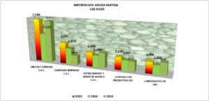 Arverja Partida Perú Importación 2025 Diciembre