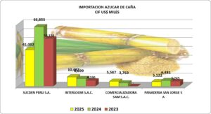 Azucar de Caña Refinada Perú Importación 2025