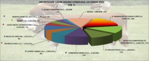 Carne de Bovino Congelada LD Perú Importación 2025 Diciembre