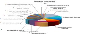 Chocolate Perú Importación 2025 Diciemebre