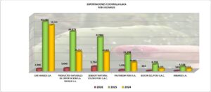 Cochinilla Laca Perú Exportación 2026 Enero
