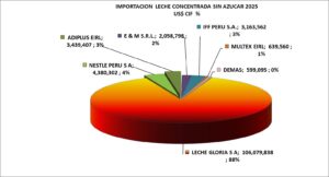 Leche y Nata Concentrada sion azúcar Perú Importación 2025 Diciembre
