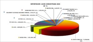 Leche y Nata Concentrada sinazucar Perú Importación 2025 Diciembre