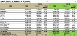 Maca Harina Perú Importación 2025 Diciembre