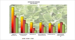 Orégano Perú Exportación 2025 Diciembre