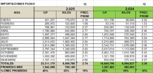 Pasas Perú Importación 2025 Diciembre