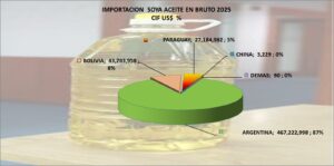 Soya Aceite en Bruto Perú Importación 2025 Diciembre