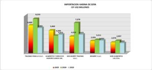 Soya Harina Perú Importacion 2025 Diciembre