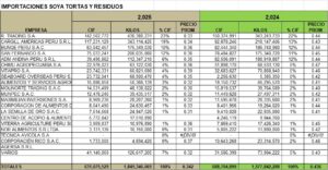 Soya Tortas Perú Importación 2025 Diciembre