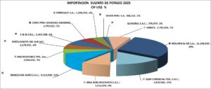 Sulfato de Potasio Perú Importación 2025 Diciembre