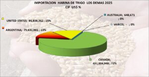 Trigo Los demás Perú Importción 2025 Diciembre