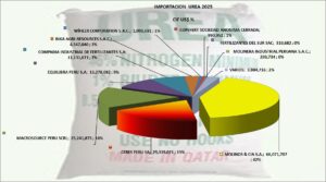 Urea Perú Importación 2025 Diciembre
