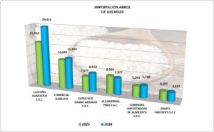 Arroz Perú Importación 2025 Diciembre