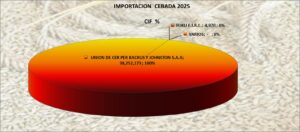 Cebada Perú Importación 2025 Diciembre