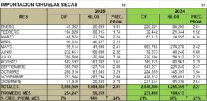 Ciruela Seca Perú Importación 2025 Diciembre