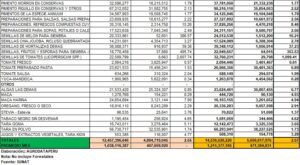 Exportaciones Agropecuarias 2024 -2025 Resumen