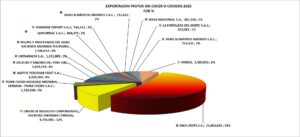 Frutas sin Cocer o Cocidos Perú Exportación 2025 Diciembre