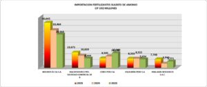 Sulfato de Amonio Perú Importación 2025 Diciembre