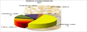 Alcachofas en Conservas Perú Exportación 2026 Febrero