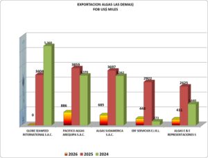 Algas Perú Exportación 2026 Febrero