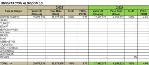 Algodón Fibra 34.92 Perú Importación 2025 Diciembre