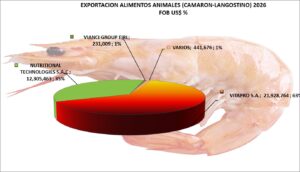 Alimentos animales. Langostinos Perú Exportación 2026 Febrero