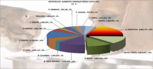 Alimentos Animales Perros y Gatos Perú Importación 2025 Diciembre