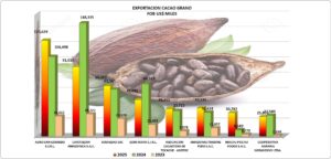Cacao Grano Perú Exportación 2026 Febrero