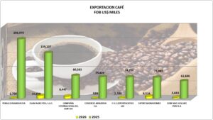 Café Grano Perú Exportación 2026 Febrero