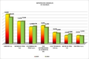 Caramelos, Bombones Perú Importación 2025 Diciembre