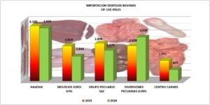 Despojos Especies Bovinas, Corazón, Pulmón Perú Importación 2025 Diciembre