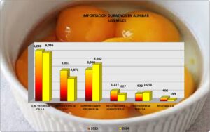 Duraznos en Almibar Perú Importación 2025 Diciembre