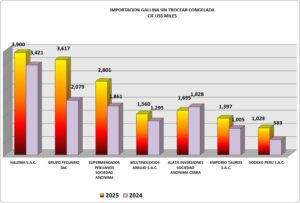 Gallina sin trocear Perú Impiortación 2025 Diciembre