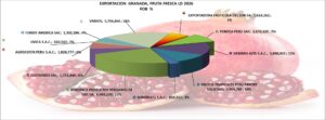 Granada Perú Exportación 2026 Febrero