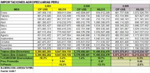 Importaciones Agropecuarias Perú 2024 – 2025 Diciembre