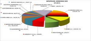 Mondongo Perú Importación 2025 Diciembre
