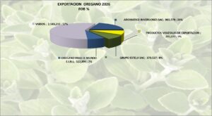 Orégano Perú Exportación 2026 Febrero