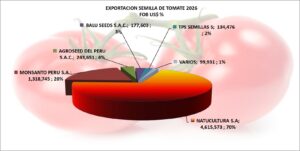 Semilla Tomate Perú Exportación 2026 Febrero