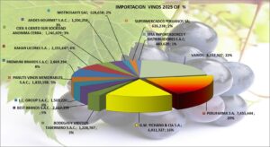 Vinos Perú Importación 2025 Diciembre