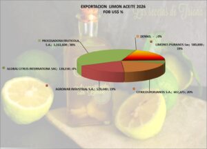 Limón Aceite Perú Exportación 2026 Febrero