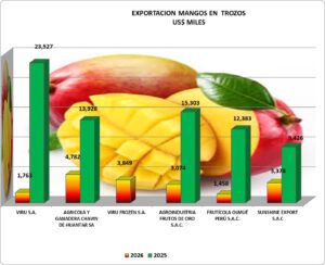 Mangos en Trozos perú Exportación 2026 Febrero