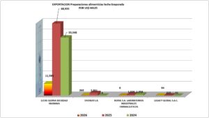 Preparaciones alimenticias Leche Evaporada Perú Exportación 2026 Febrero