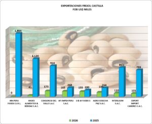 Frejol Castilla Perú Exportación 2026 Marzo