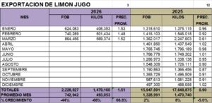 Limón Jugo Perú Exportación 2026 Marzo