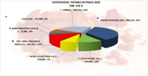 Paprika en Polvo Perú Exportación 2026 Marzo