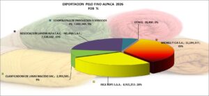 Alpaca Hilado Pelo Fino Perú Exportación 2026 Marzo