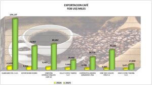 Café Perú Exportación 2026 Marzo