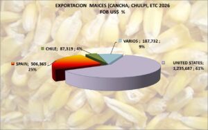 Maiz Chullpi Mote Cancha Perú Exportación 2026 Marzo