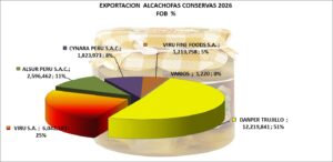 Alcachofas en Consrvas Perú Exportación 2026 Abril