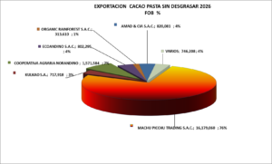 Cacao pasta Sin desgrasar Perú Exportación 2026 Abril
